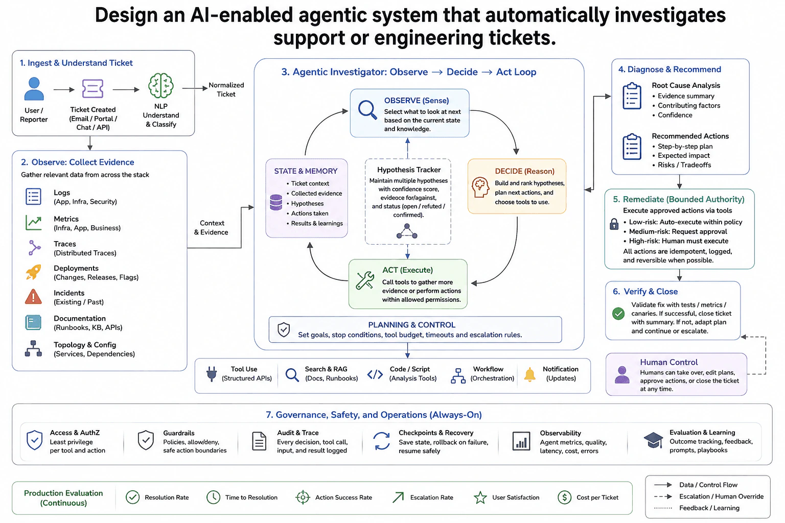 Design an AI-enabled agentic system that automatically investigates support or engineering tickets. diagram