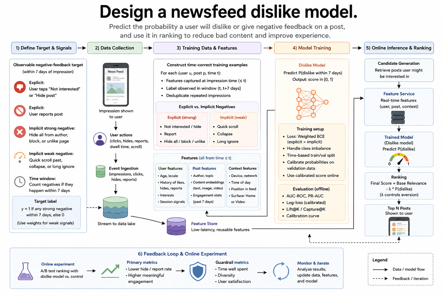 Design a newsfeed dislike model. diagram