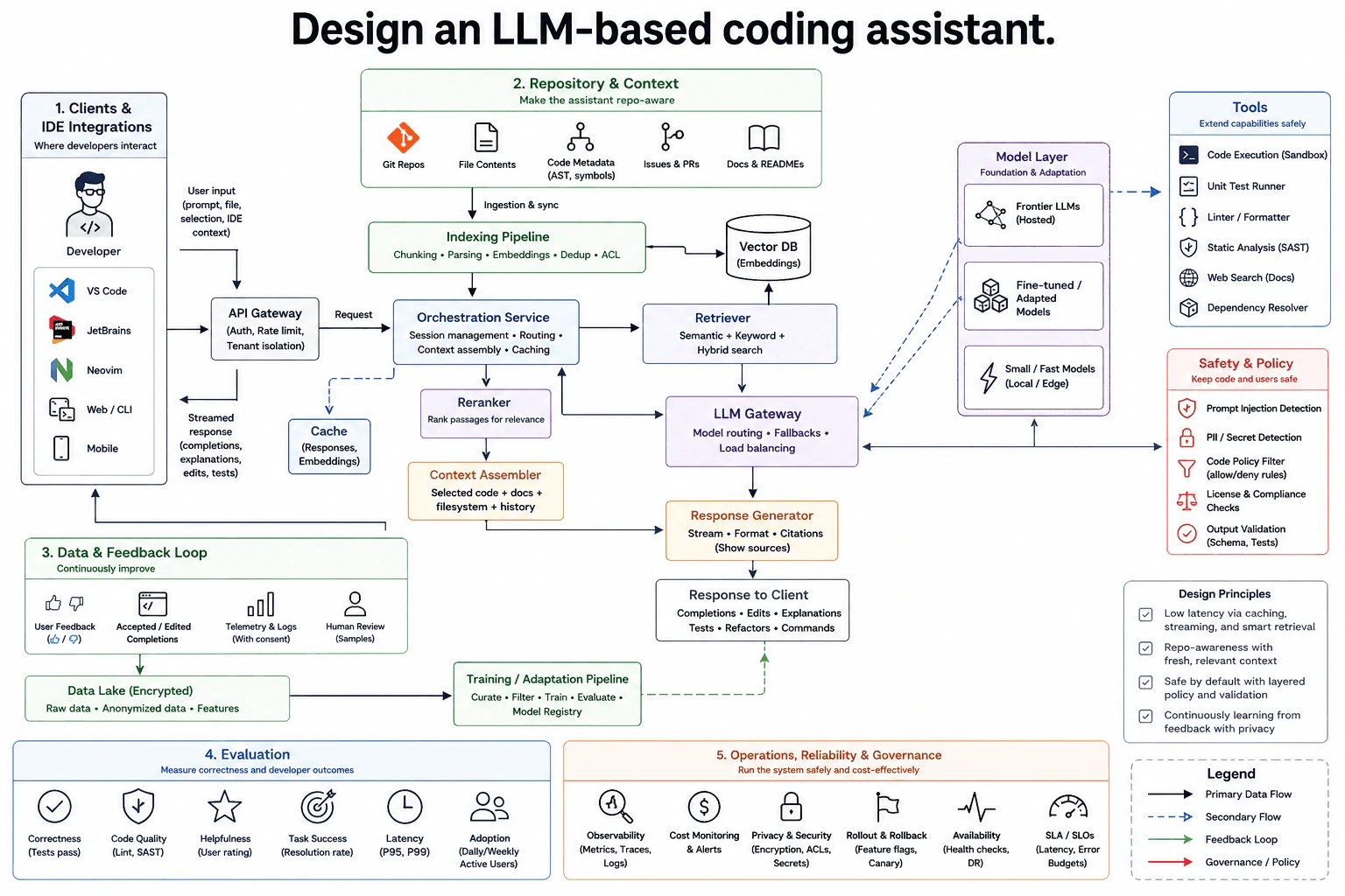 Design an LLM-based coding assistant. diagram