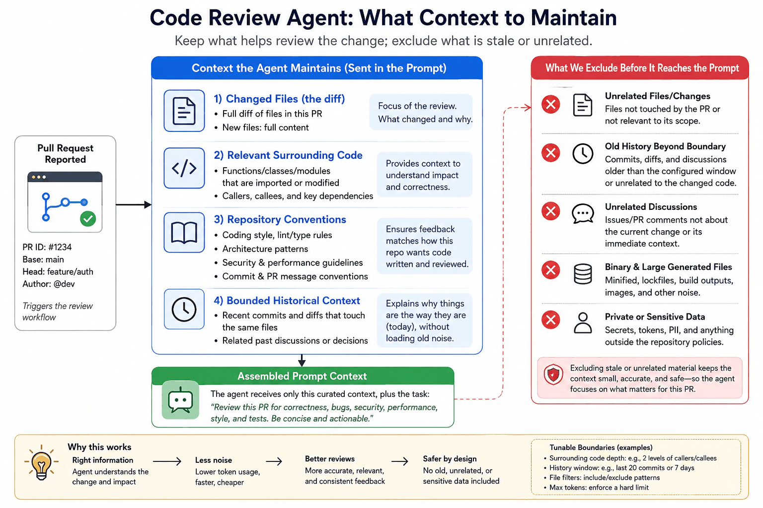 What memory or repository context should the code review agent maintain? diagram