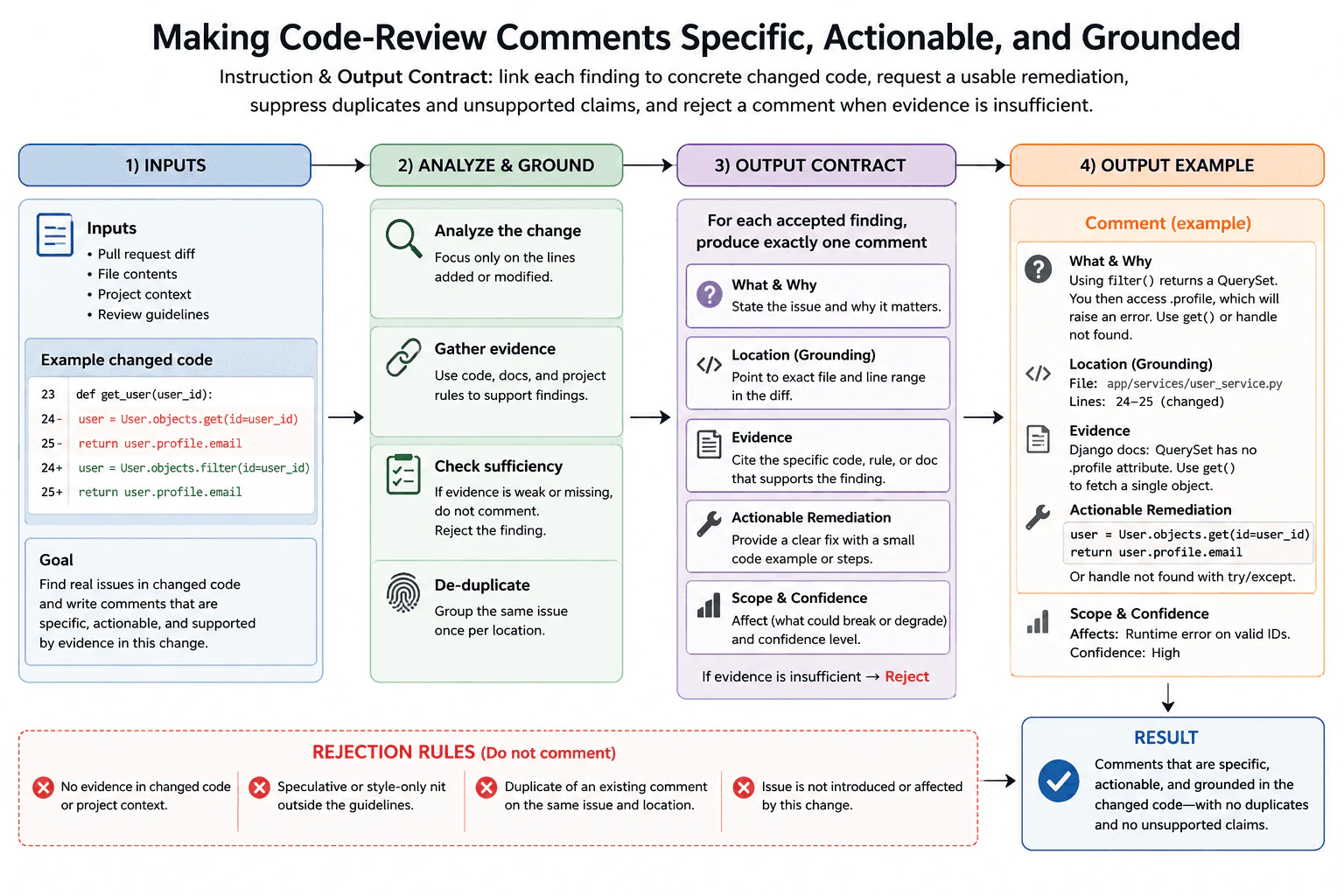 How would you make code-review comments specific, actionable, and grounded in the code? diagram
