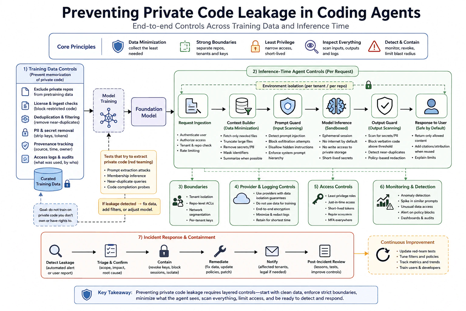 How would you prevent private code leakage in coding agents? diagram