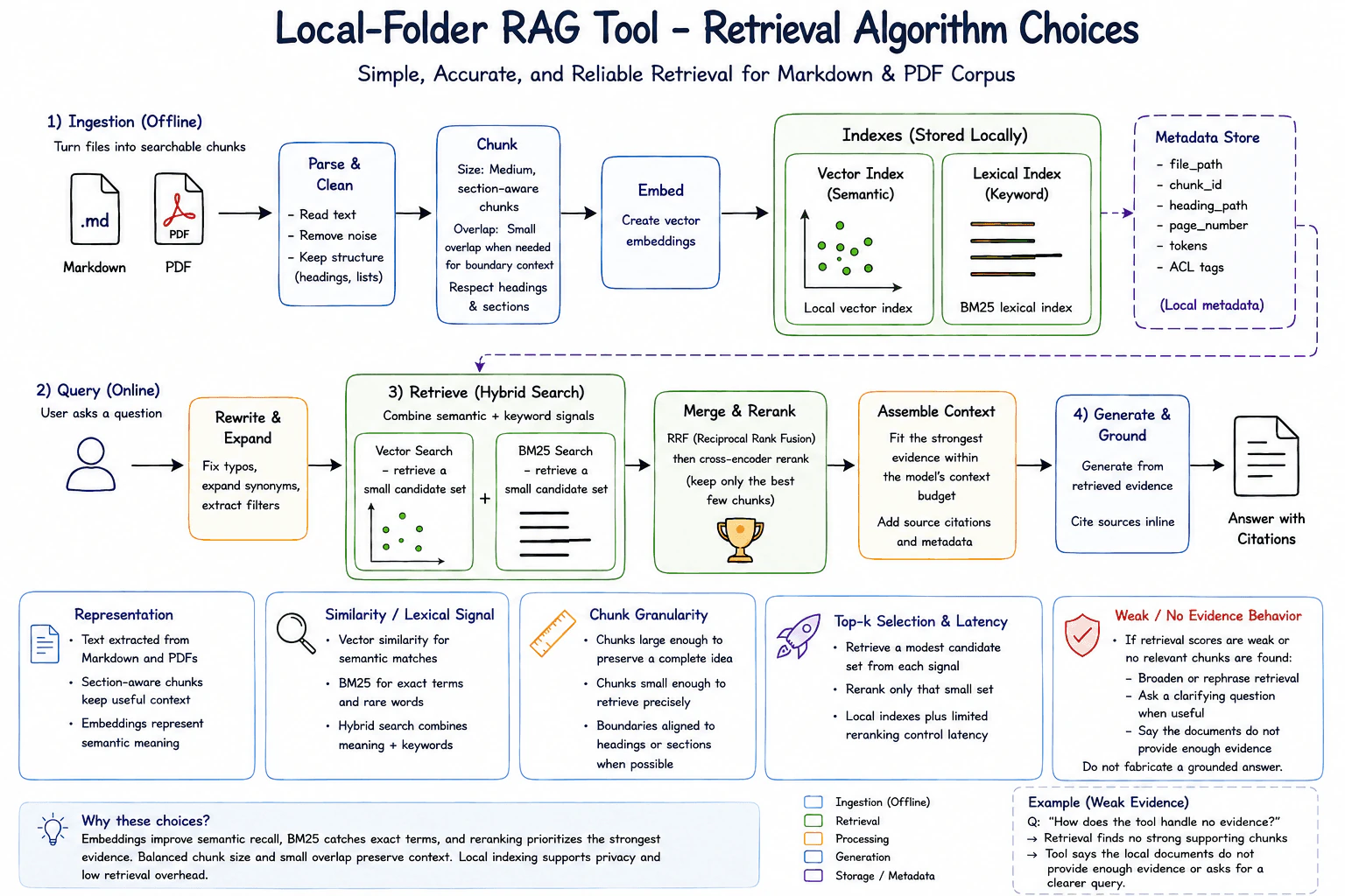 Briefly explain your retrieval algorithm choices for the local-folder RAG tool. diagram