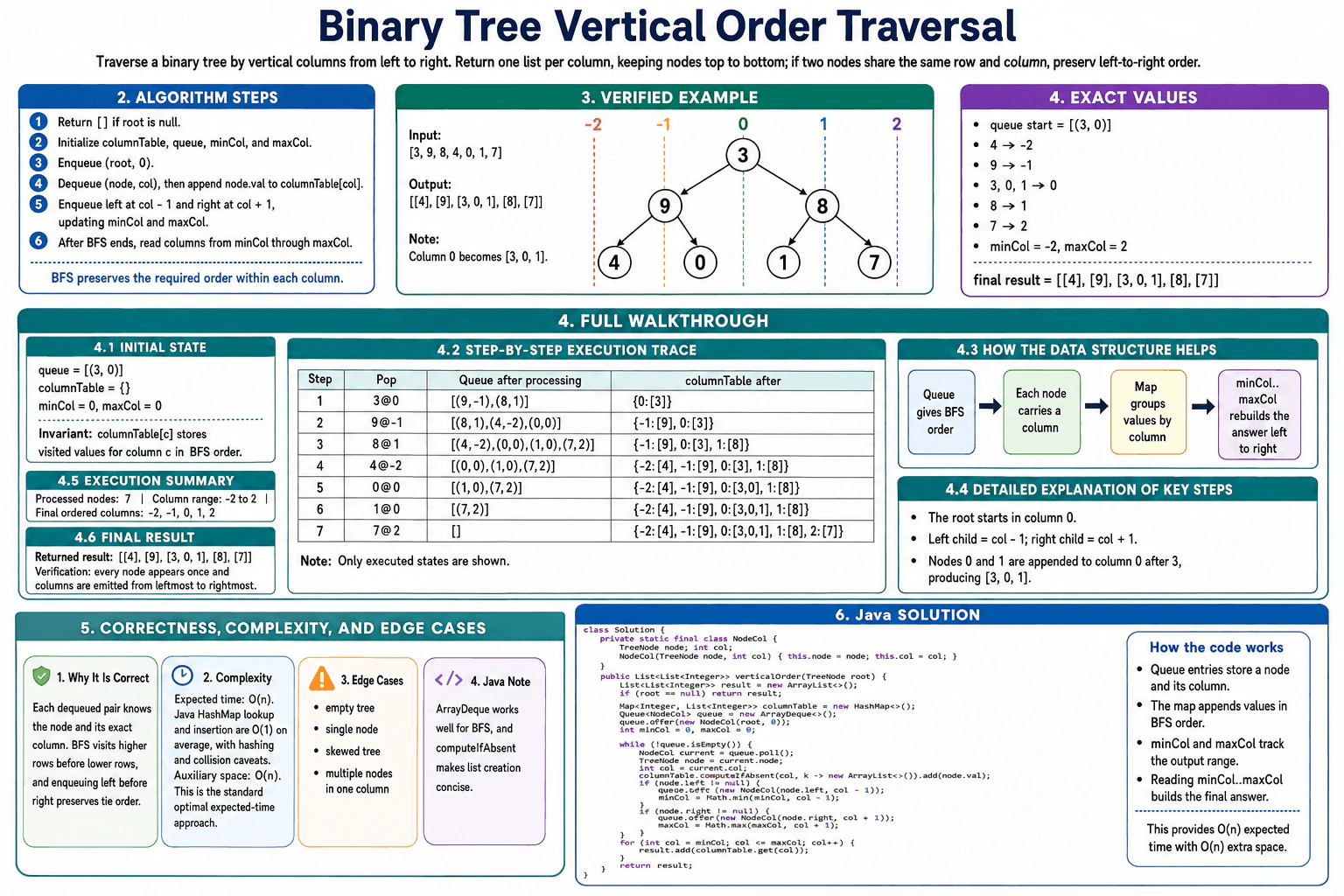 How would you solve Binary Tree Vertical Order Traversal? diagram