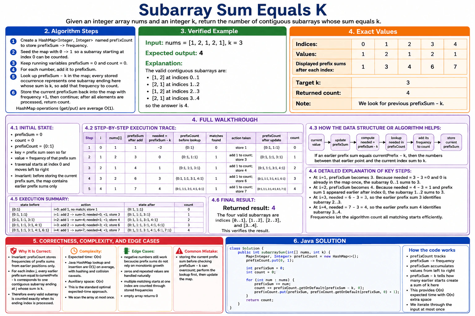 How would you solve Subarray Sum Equals K? diagram