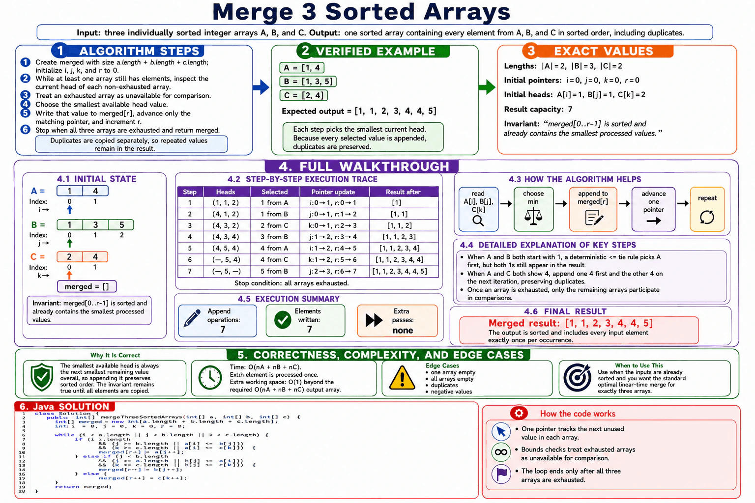 How would you merge 3 sorted arrays? diagram