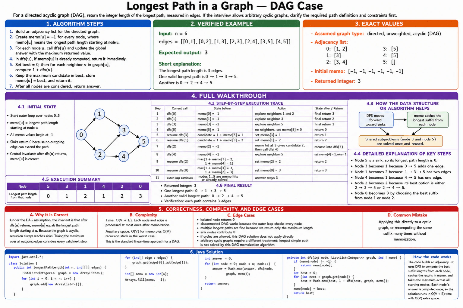 How would you solve a graph traversal problem to return the integer for the longest path? diagram