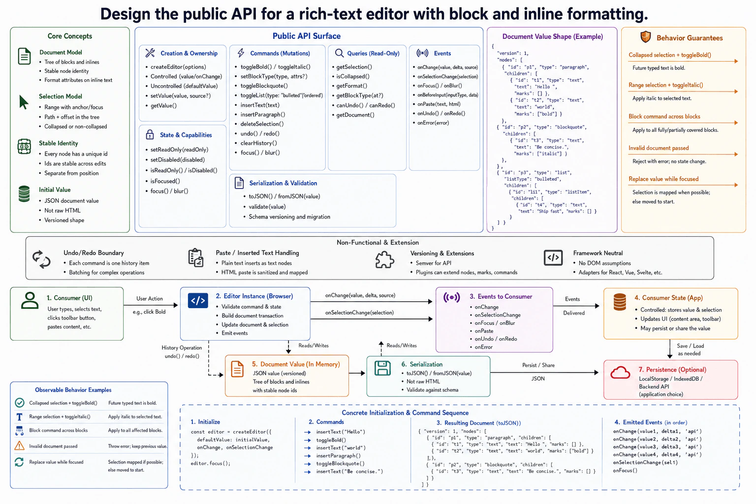 Design the public API for a rich-text editor with block and inline formatting. diagram