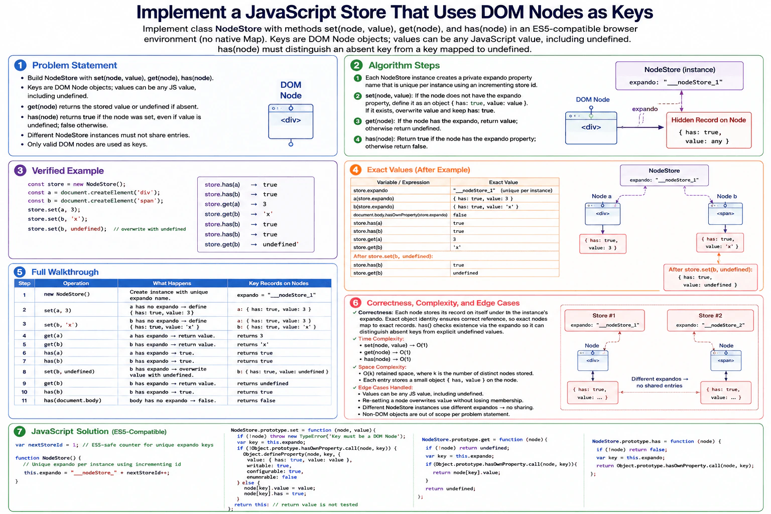 Implement a JavaScript store that uses DOM nodes as keys. diagram