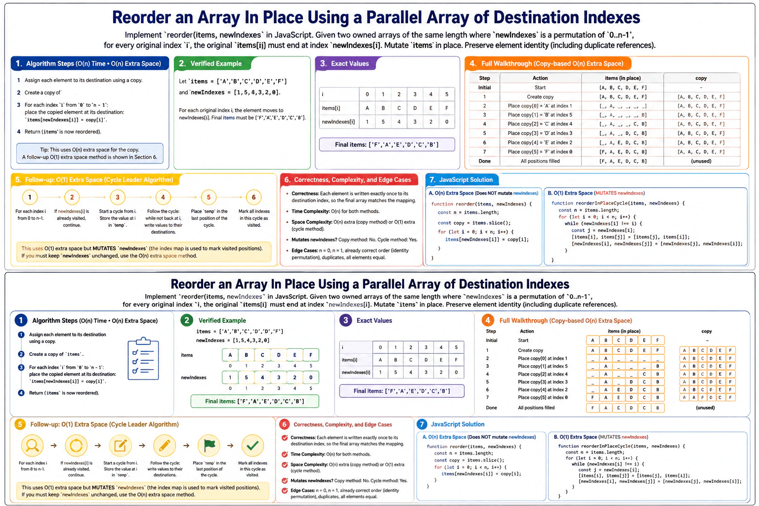 Reorder an array in place using a parallel array of destination indexes. diagram