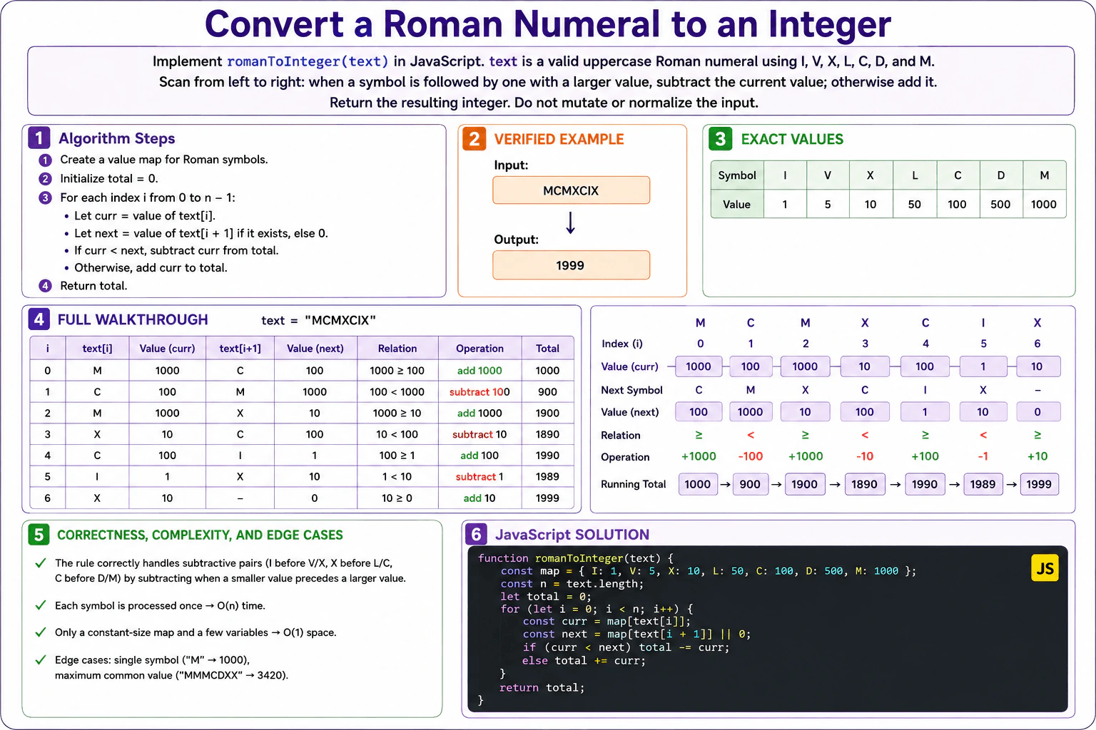 Convert a valid standard Roman numeral to an integer. diagram