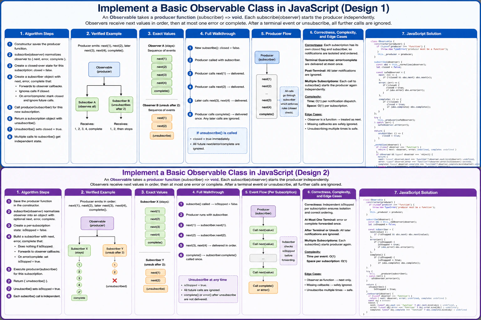 Implement a basic Observable class in JavaScript. diagram