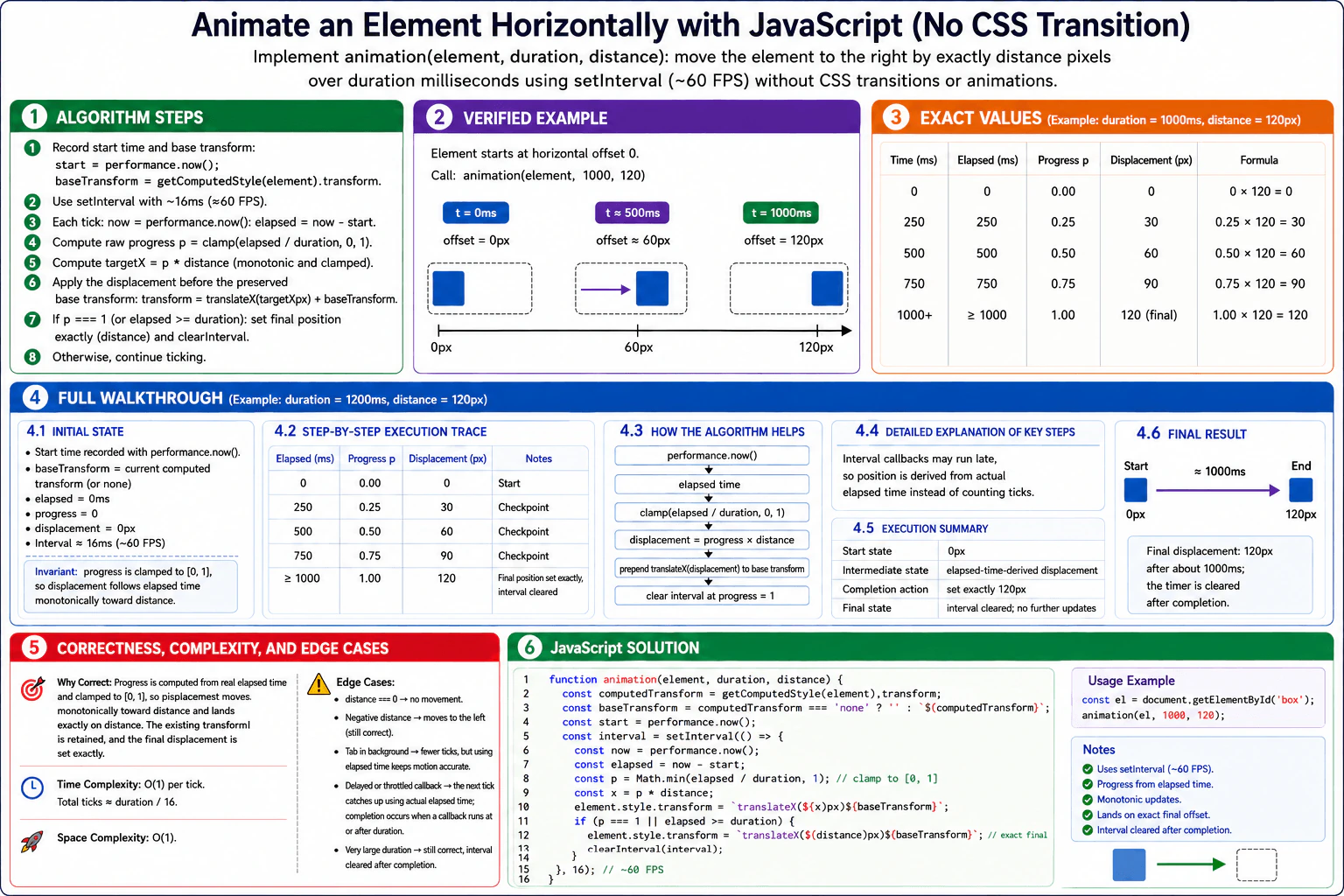 Animate an element horizontally with JavaScript and no CSS transition. diagram