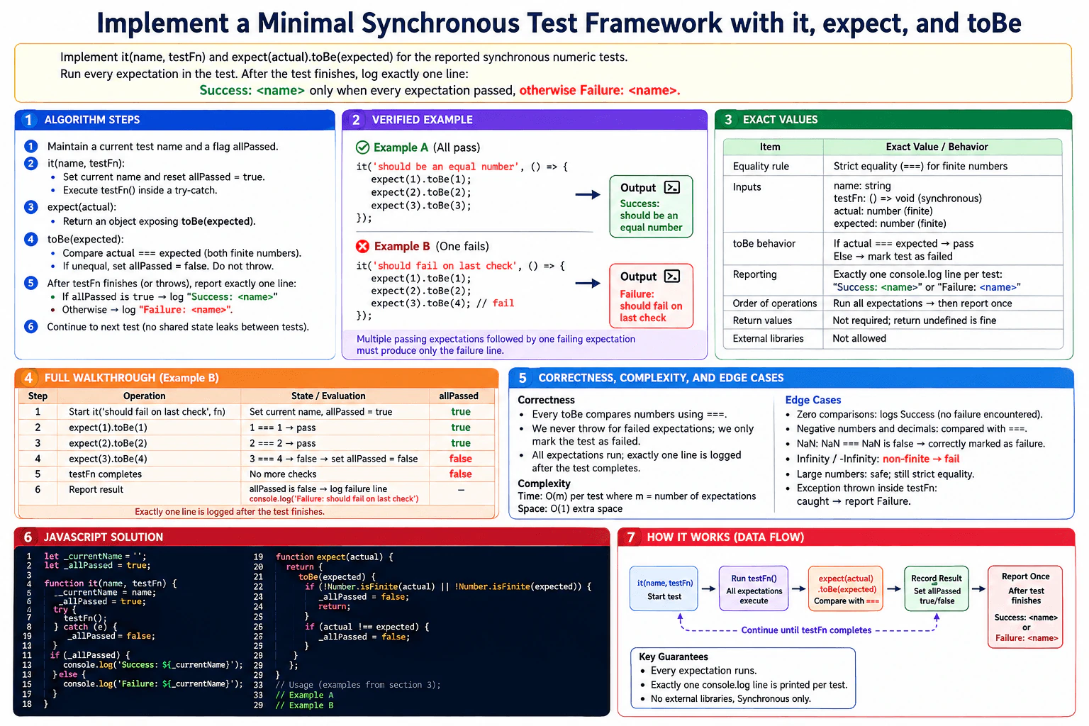 Implement a minimal synchronous test framework with `it`, `expect`, and `toBe`. diagram