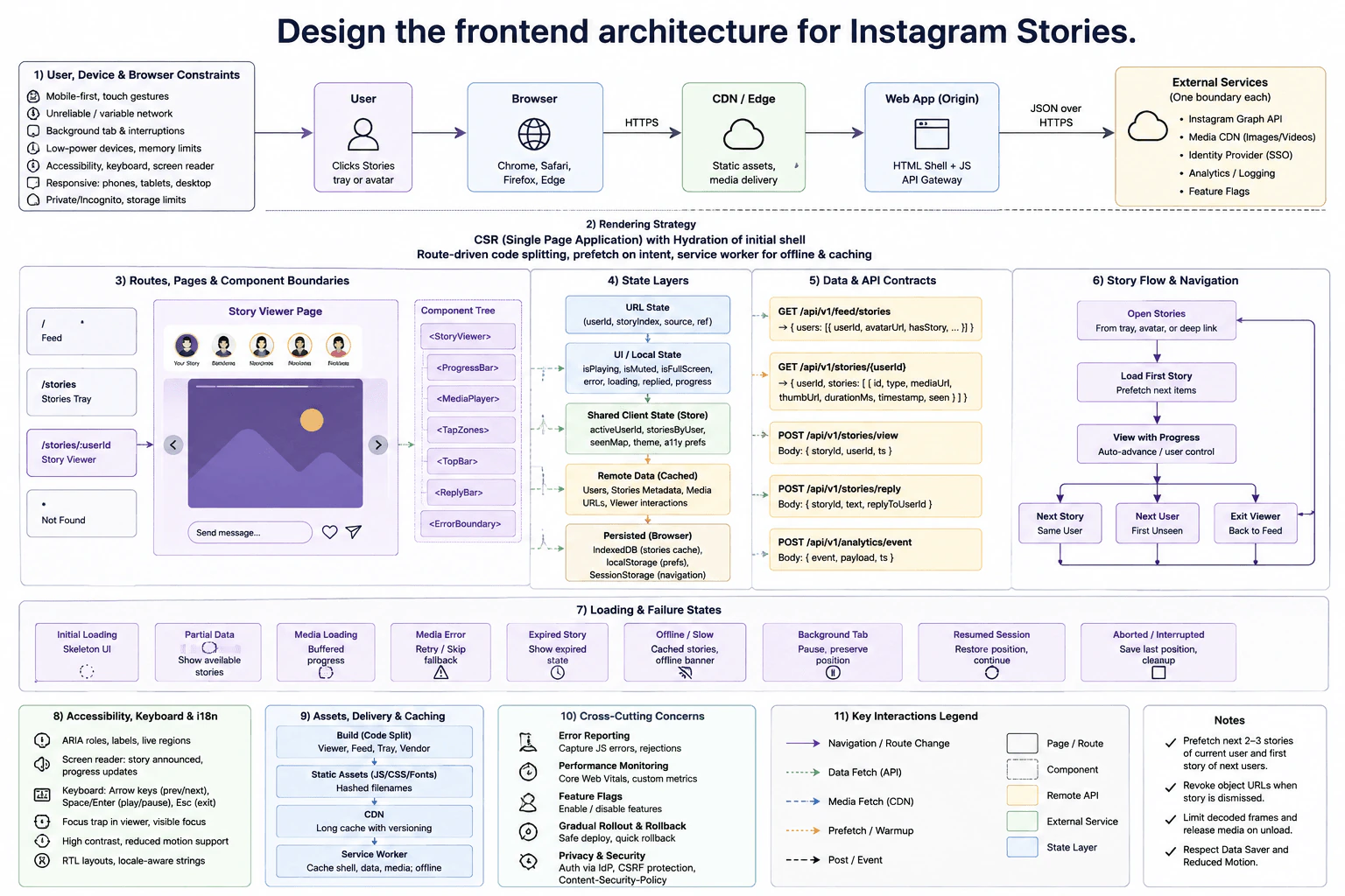 Design the frontend architecture for Instagram Stories. diagram