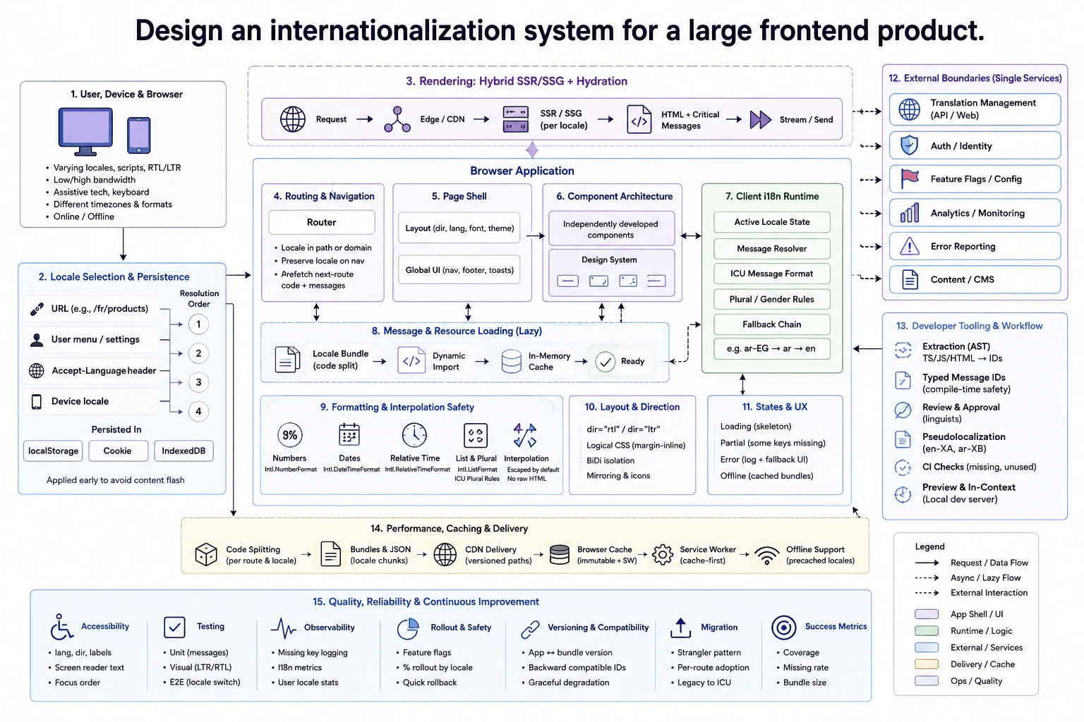 Design an internationalization system for a large frontend product. diagram