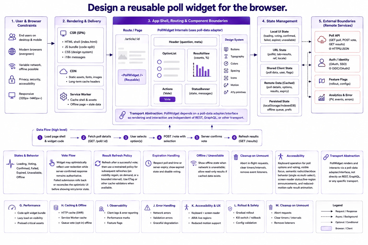 Design a reusable poll widget for the browser. diagram