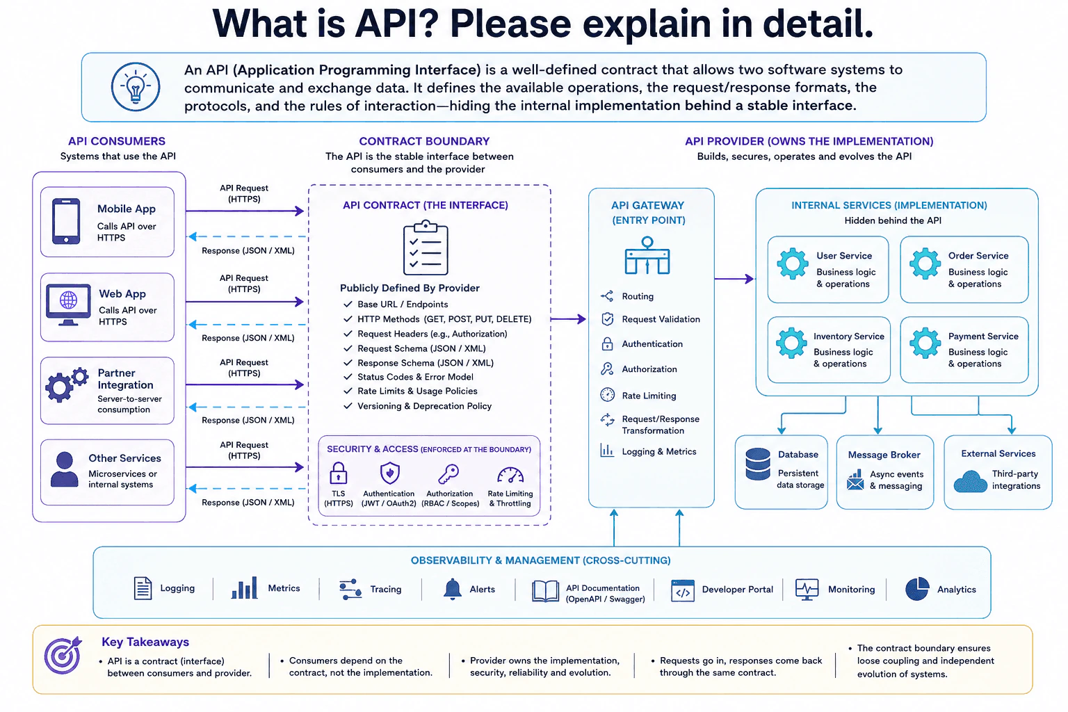 What is API? Please explain in detail. diagram