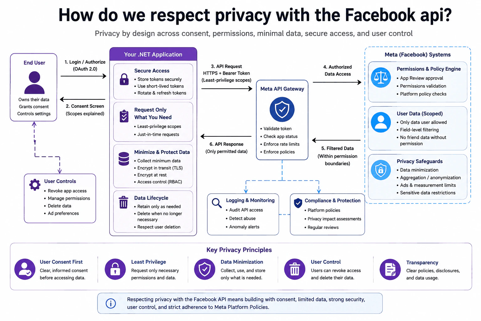 How do we respect privacy with the Facebook api? diagram