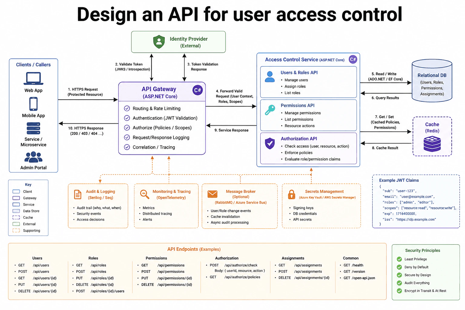 Design an API for user access control diagram