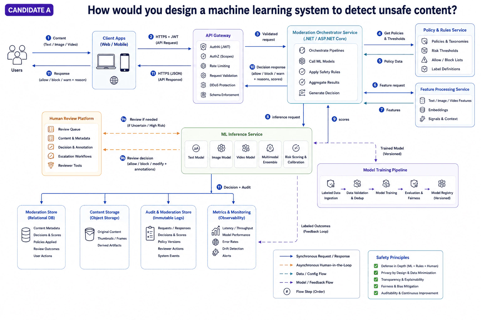 How would you design a machine learning system to detect unsafe content? diagram