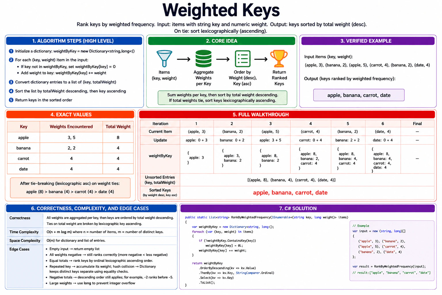 Weighted Keys diagram