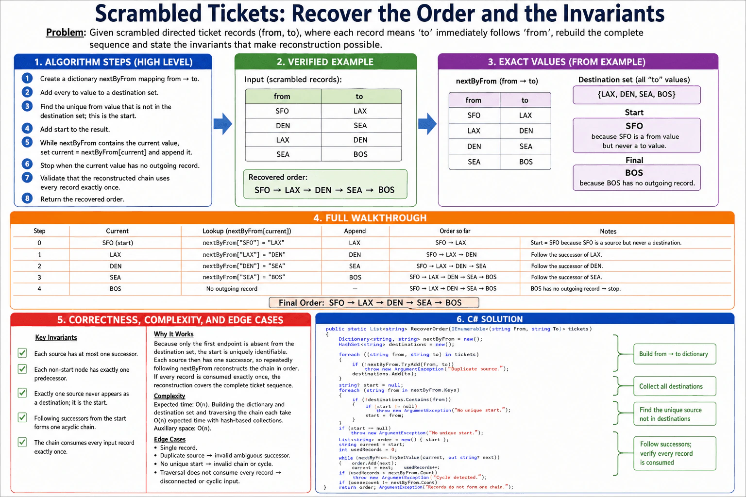 Scrambled Tickets diagram