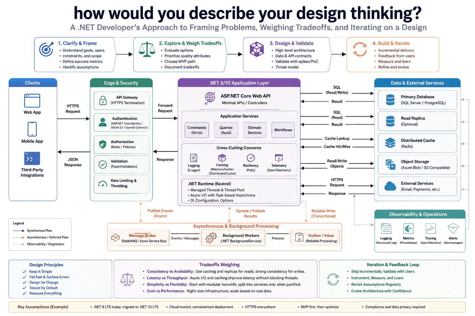 how would you describe your design thinking? diagram