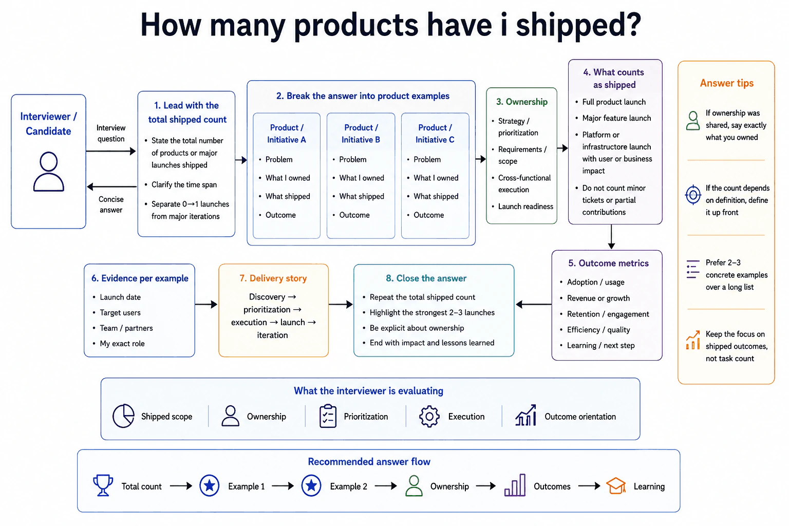 How many products have i shipped? diagram