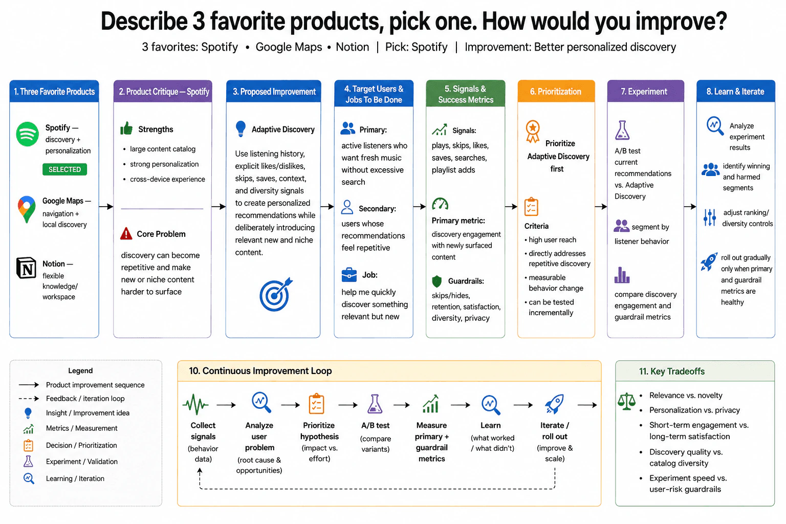 Describe 3 favorite products, pick one. How would you improve? diagram