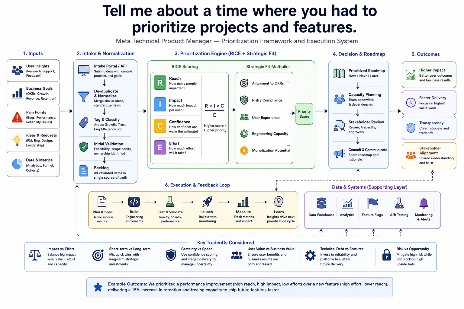 Tell me about a time where you had to prioritize projects and features. diagram