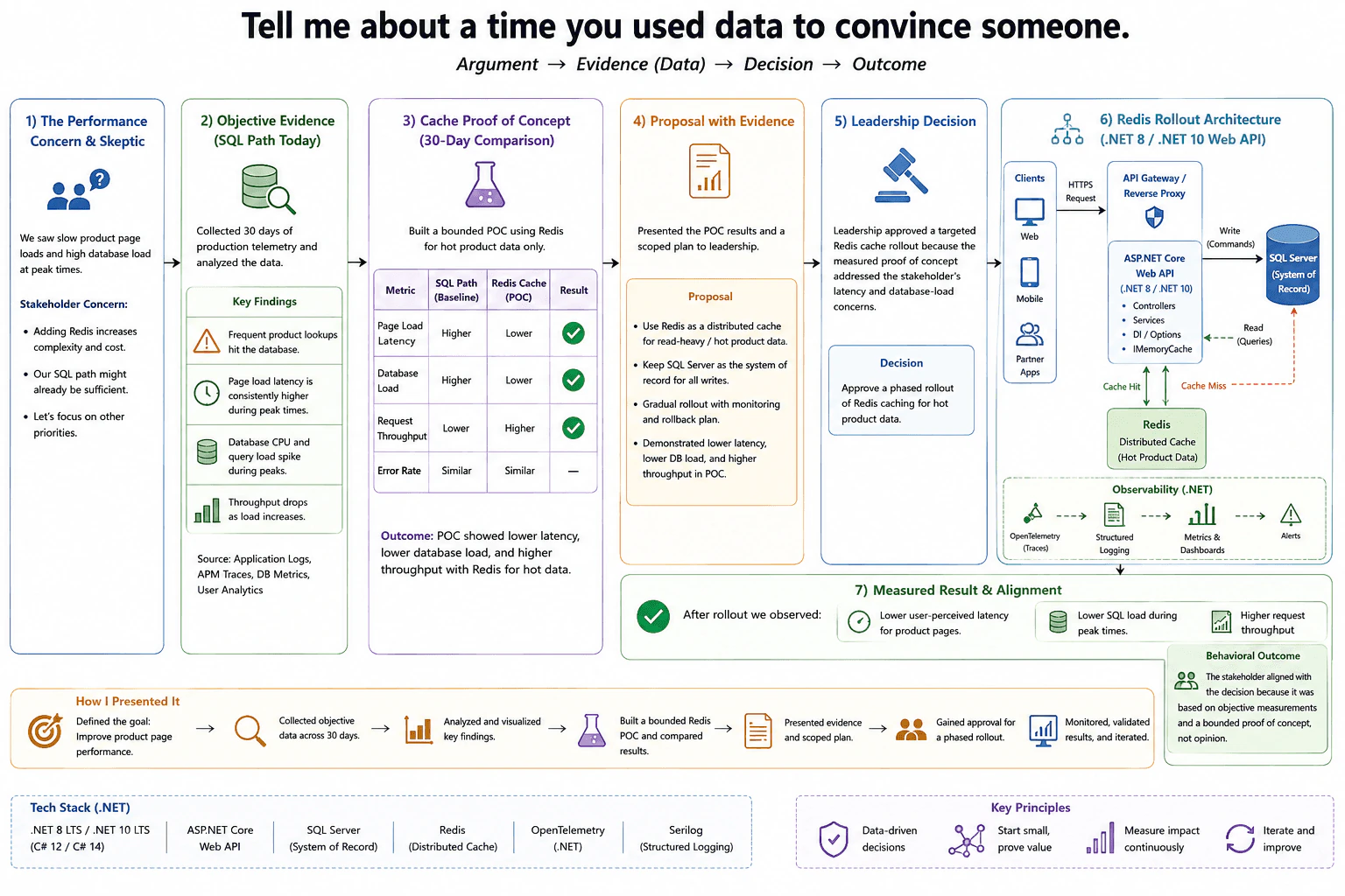 Tell me about a time you used data to convince someone. diagram