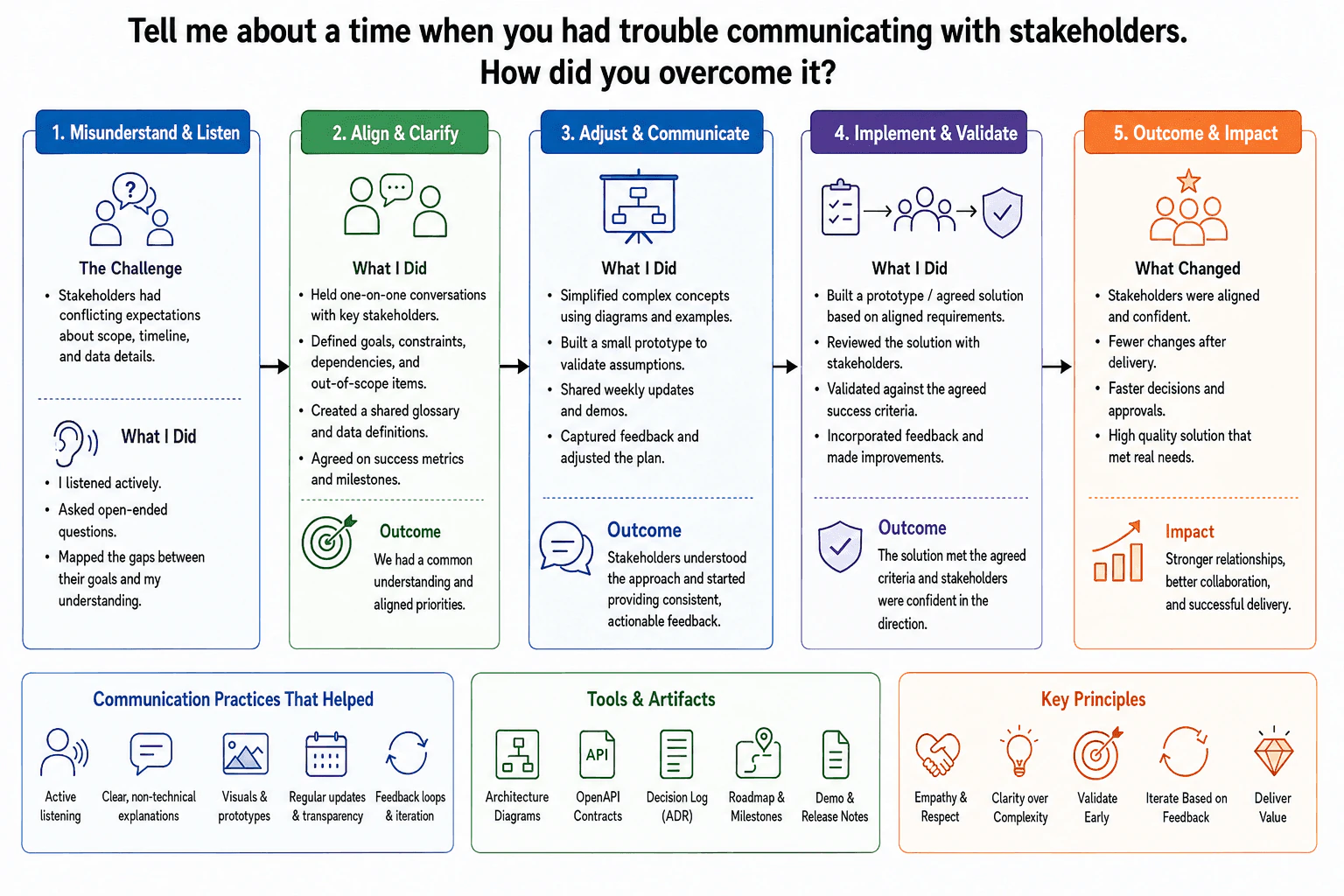 Tell me about a time when you had trouble communicating with stakeholders. How did you overcome it? diagram