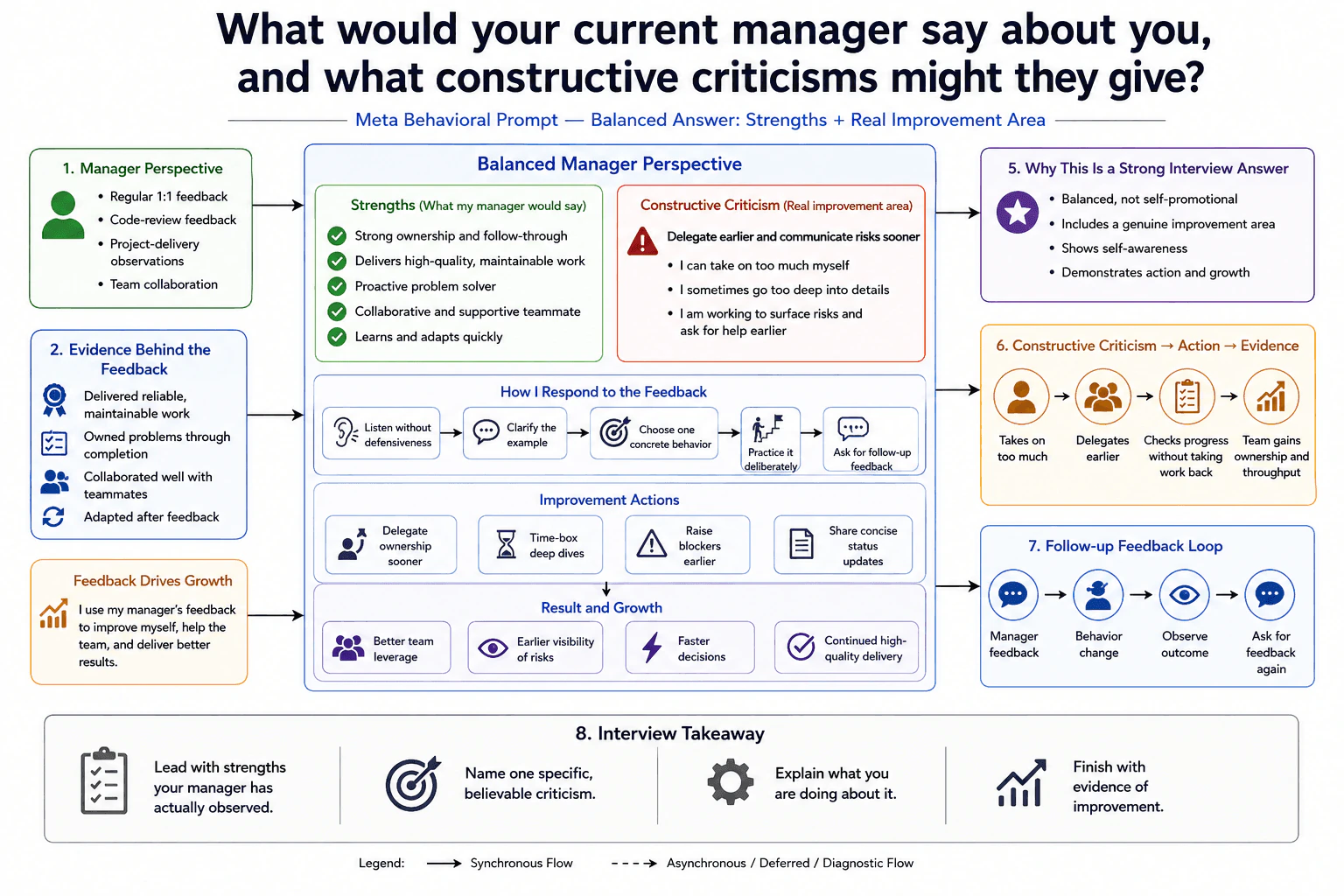 What would your current manager say about you, and what constructive criticisms might they give? diagram
