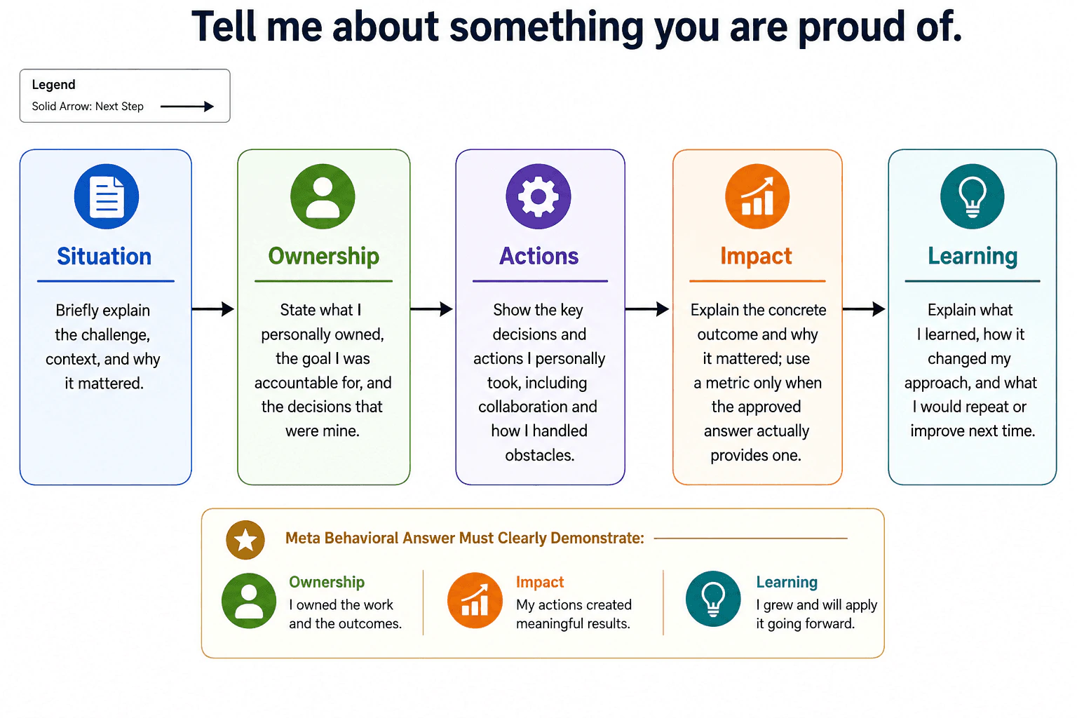 Tell me about something you are proud of. diagram