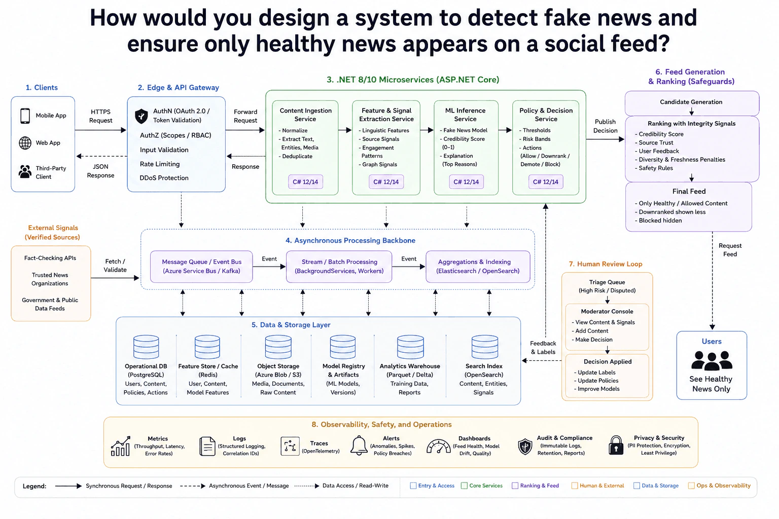 How would you design a system to detect fake news and ensure only healthy news appears on a social feed? diagram
