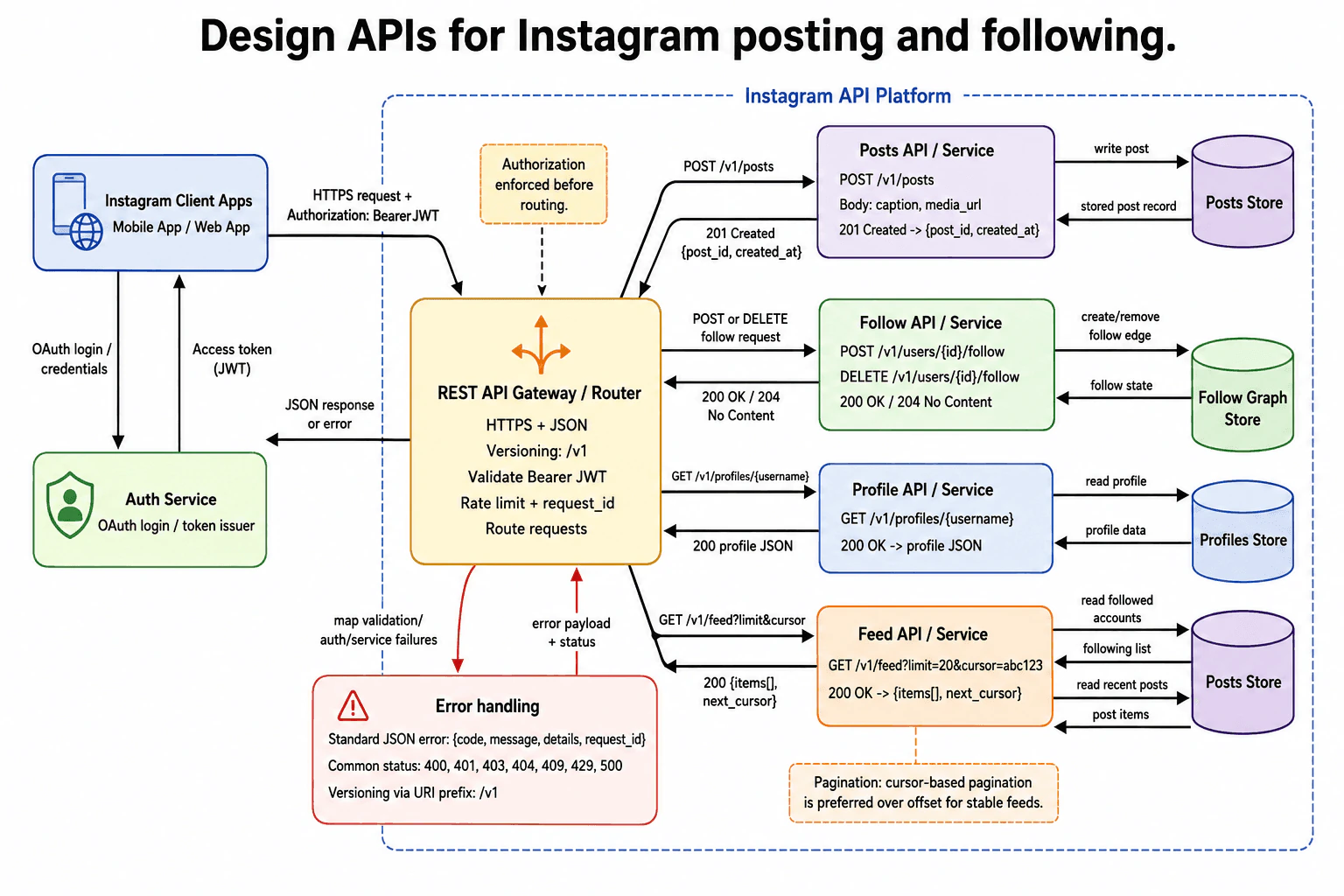 Design APIs for Instagram posting and following. diagram