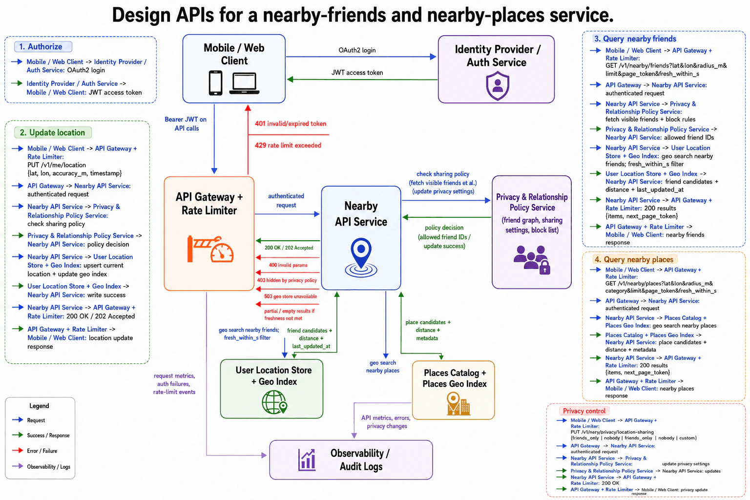Design APIs for a nearby-friends and nearby-places service. diagram
