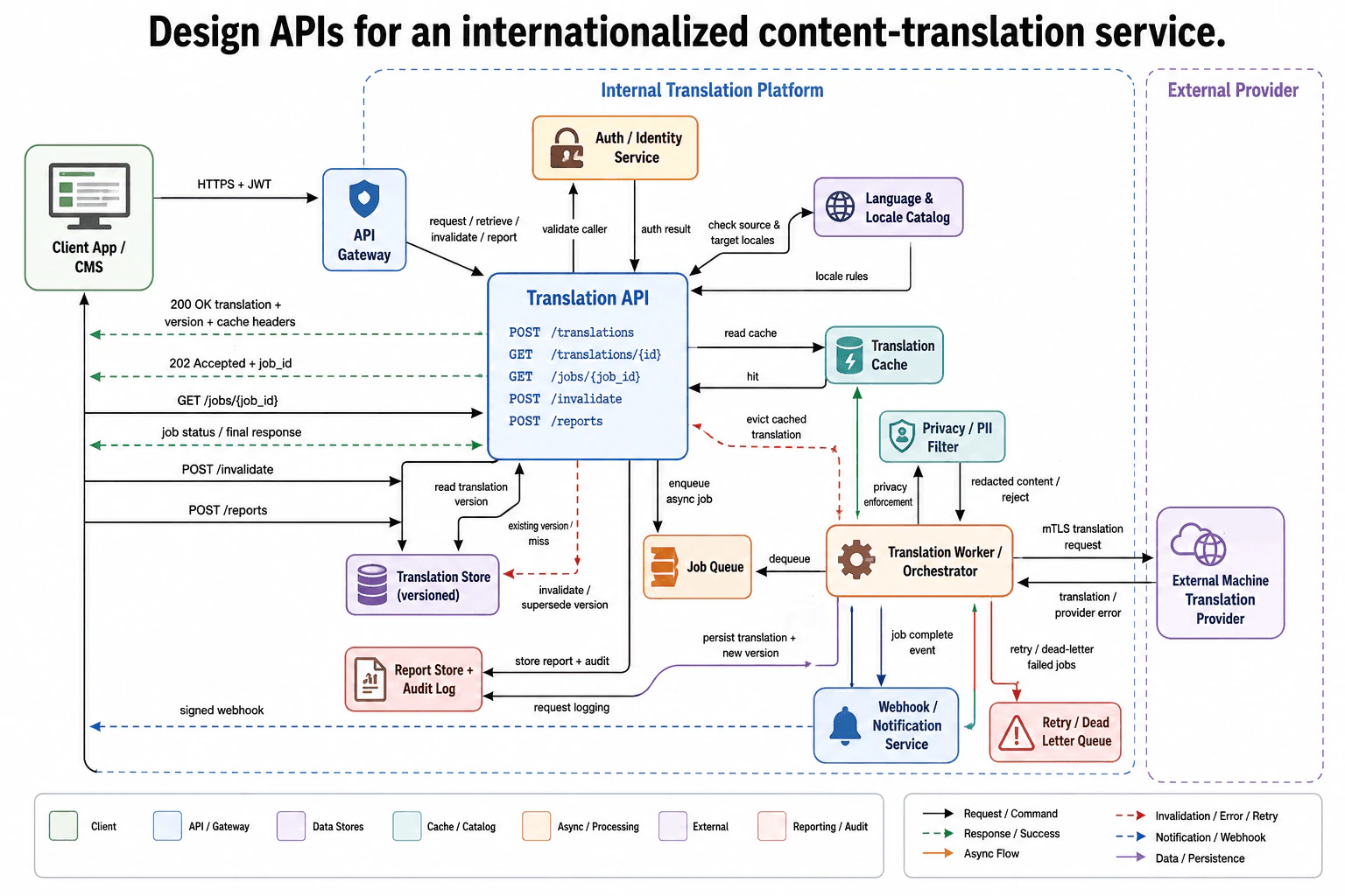 Design APIs for an internationalized content-translation service. diagram