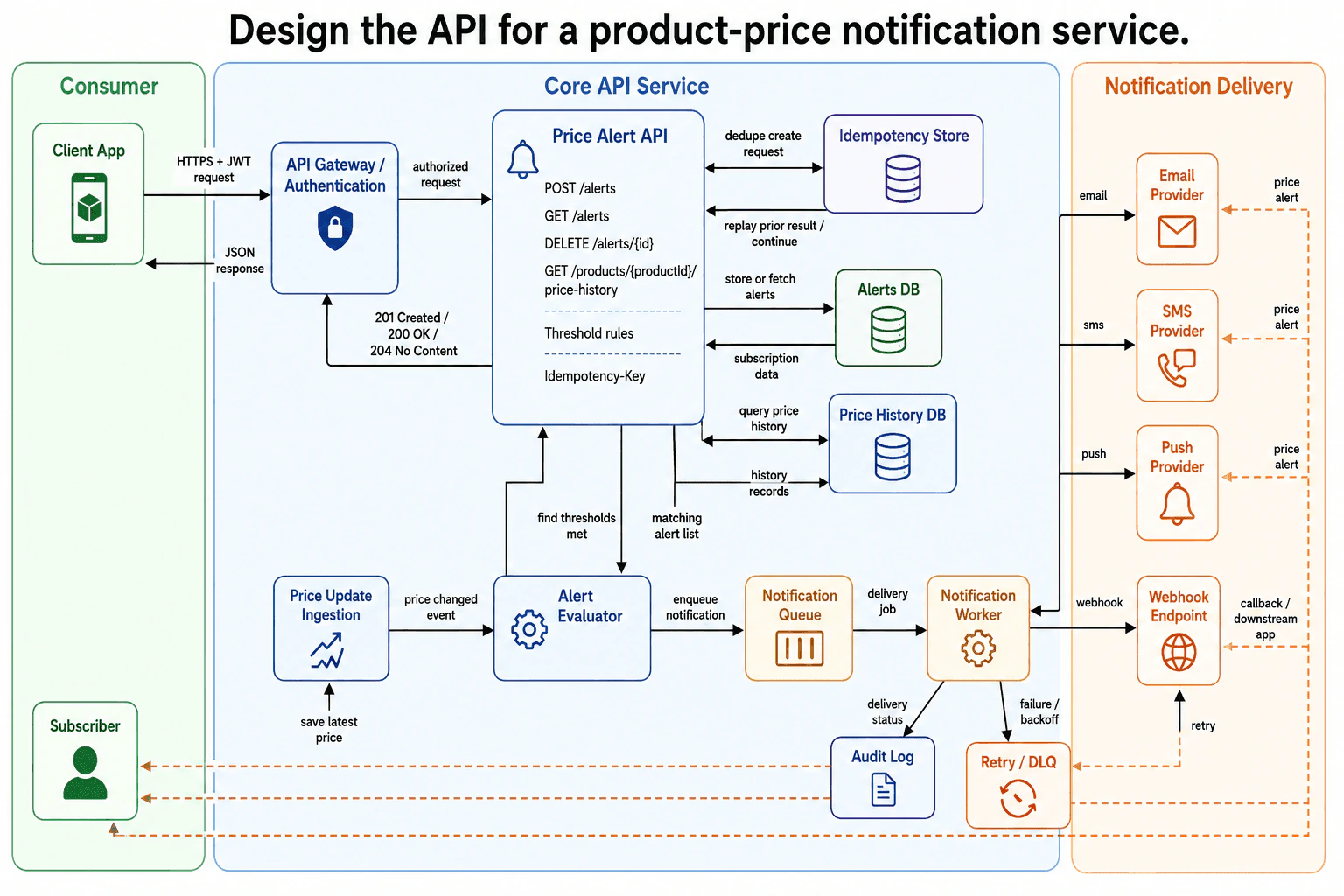 Design the API for a product-price notification service. diagram
