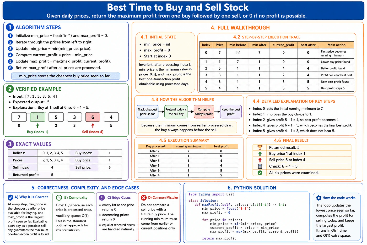 Best Time to Buy and Sell Stock diagram