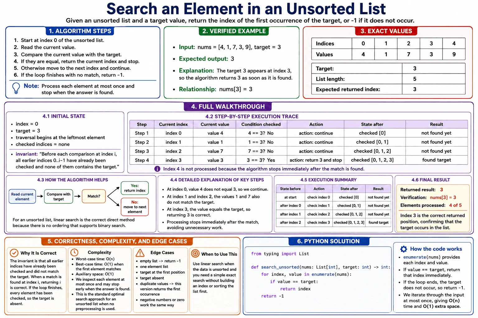 Search an Element in an Unsorted List diagram