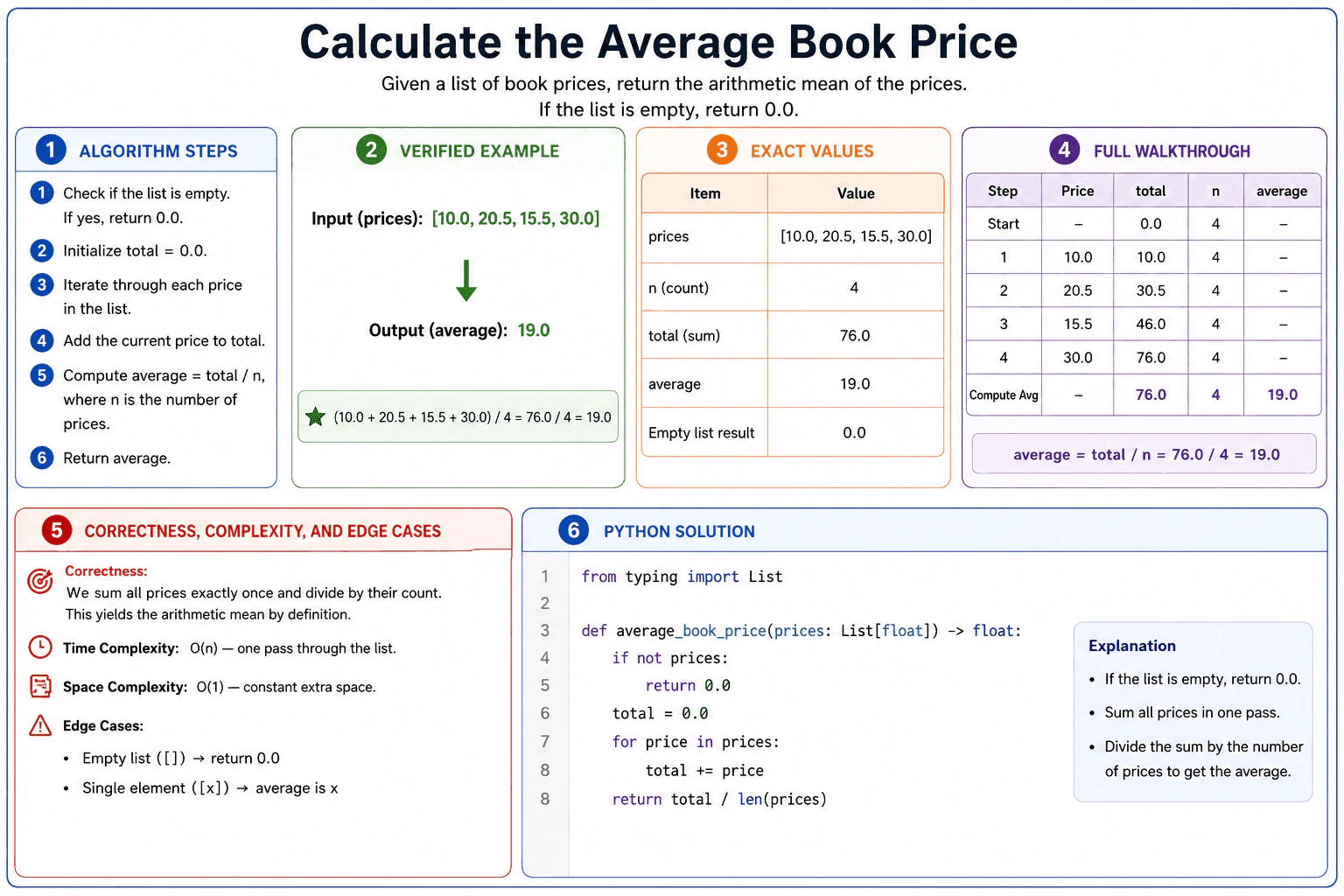 Calculate the Average Book Price diagram