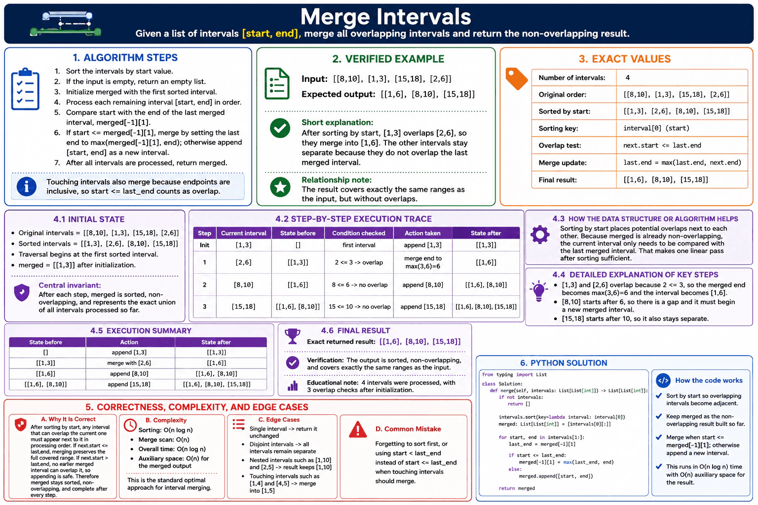 Merge Intervals diagram