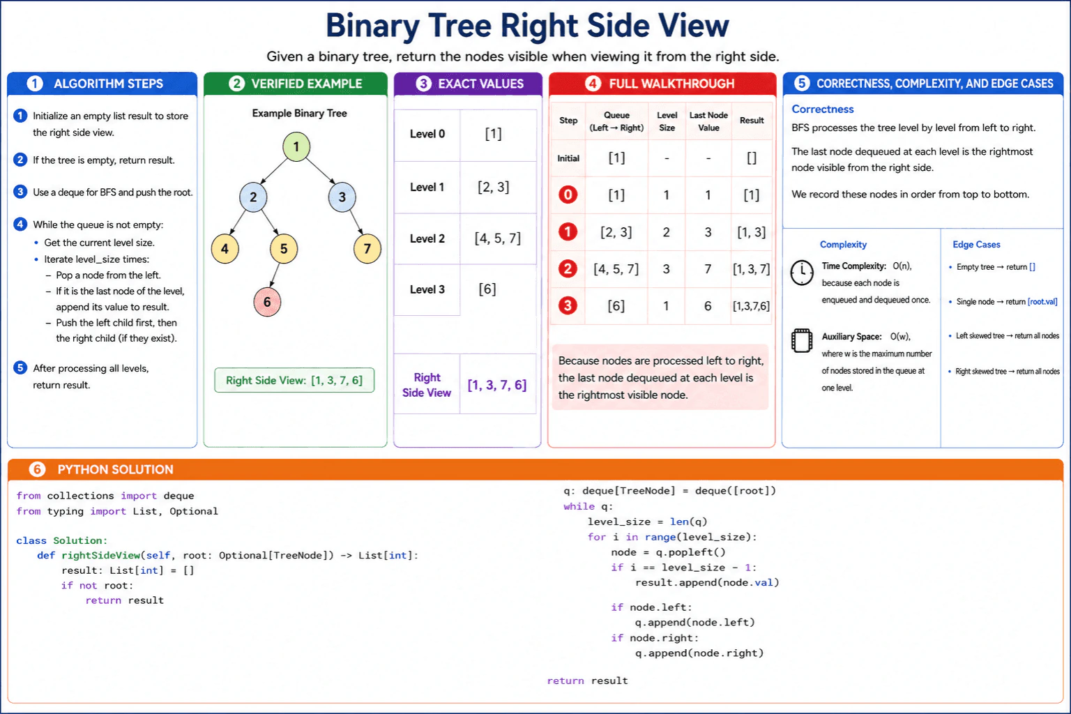 Binary Tree Right Side View diagram