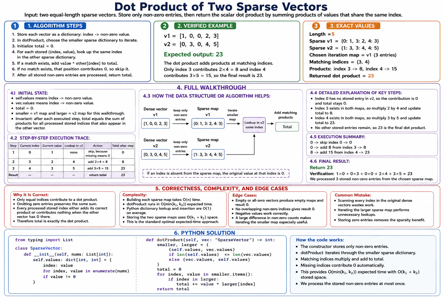 Dot Product of Two Sparse Vectors diagram