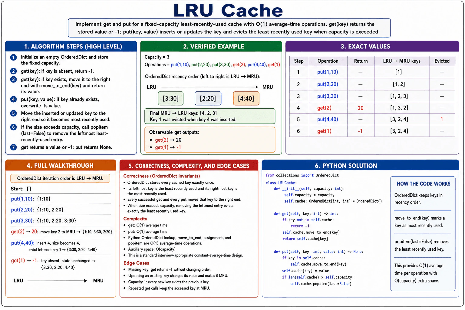 LRU Cache diagram