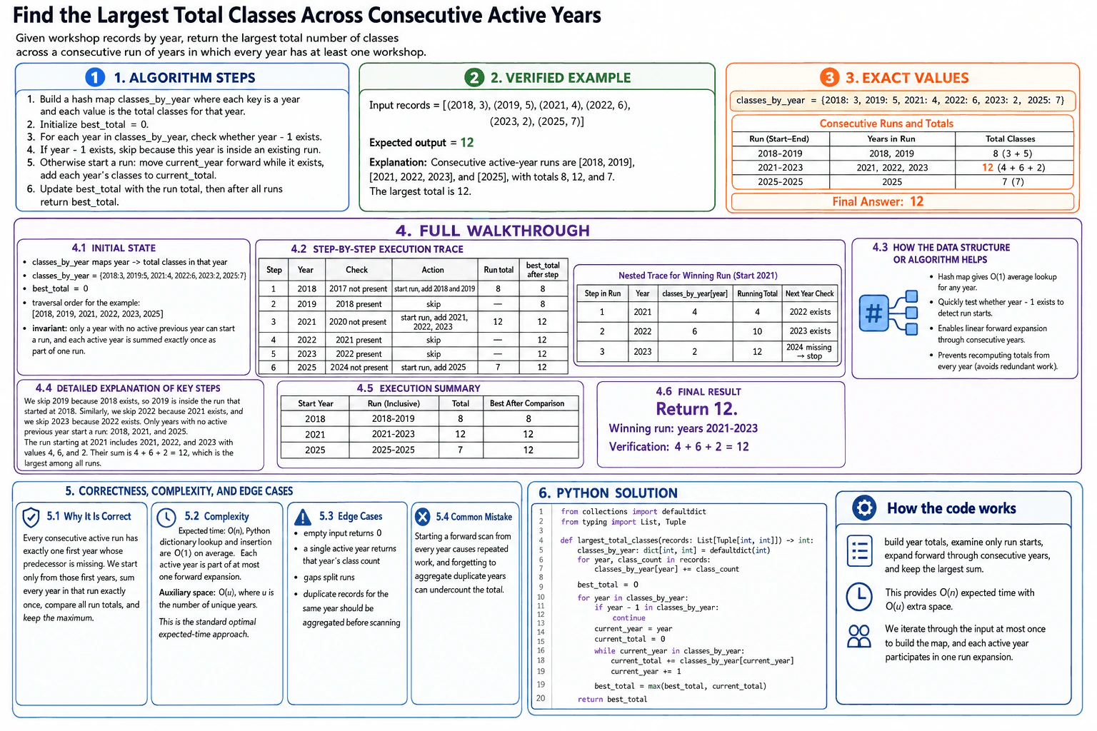 Find the Largest Total Classes Across Consecutive Active Years diagram