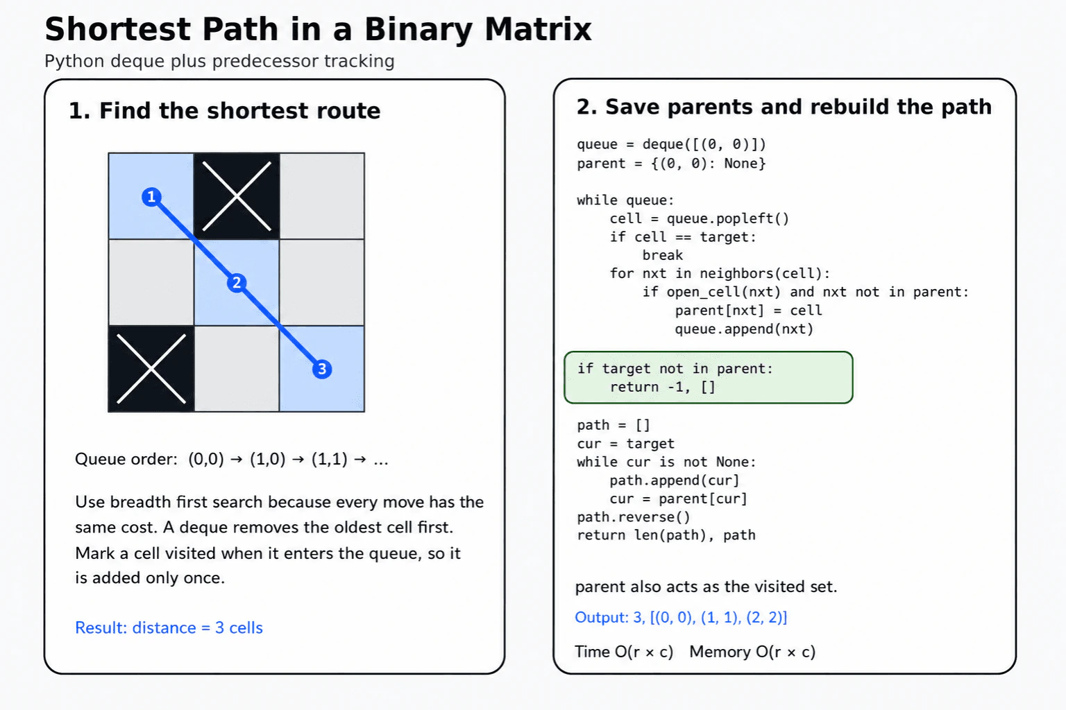 Implement Shortest Path in a Binary Matrix and Return the Path in Python diagram