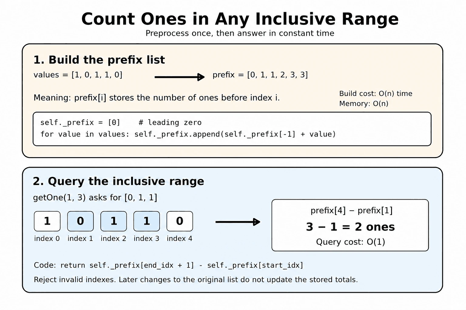 Implement a Constant-Time Range-One Counter in Python diagram